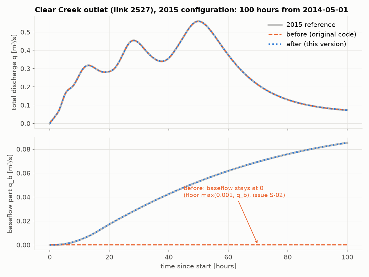 Clear Creek outlet: total discharge and baseflow, before and after