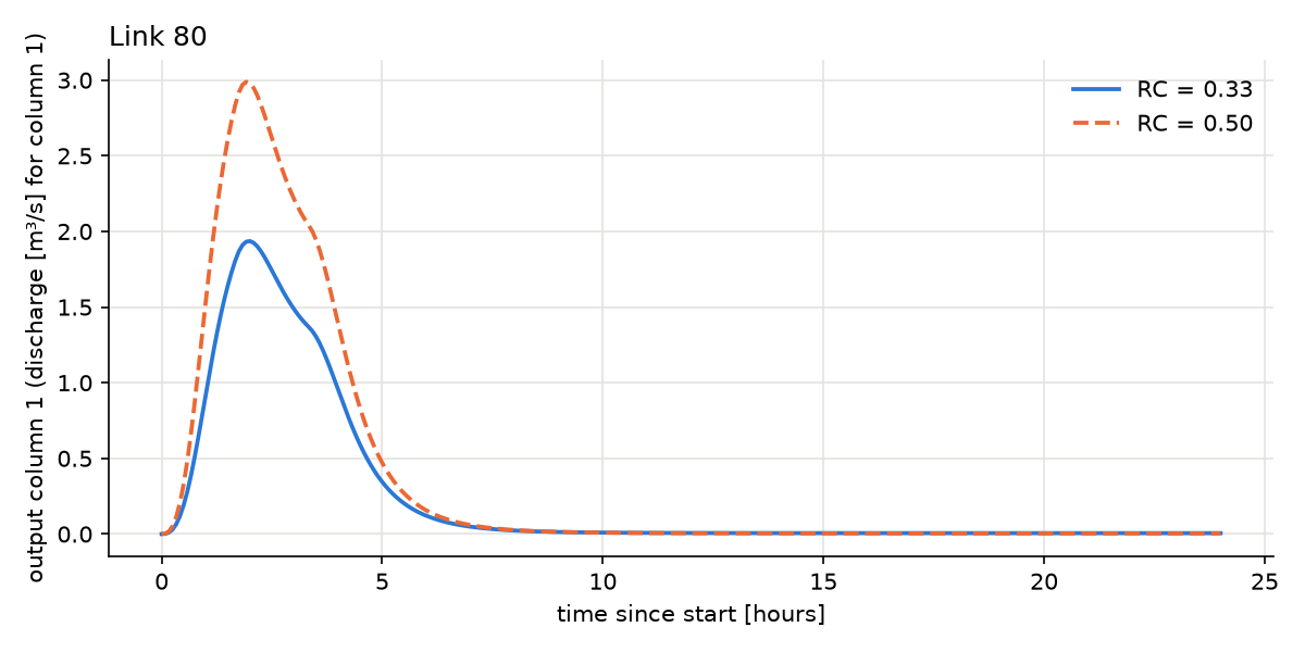 Outlet hydrograph with two runoff coefficients