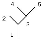 The clusters for the example equations viewed graphically.