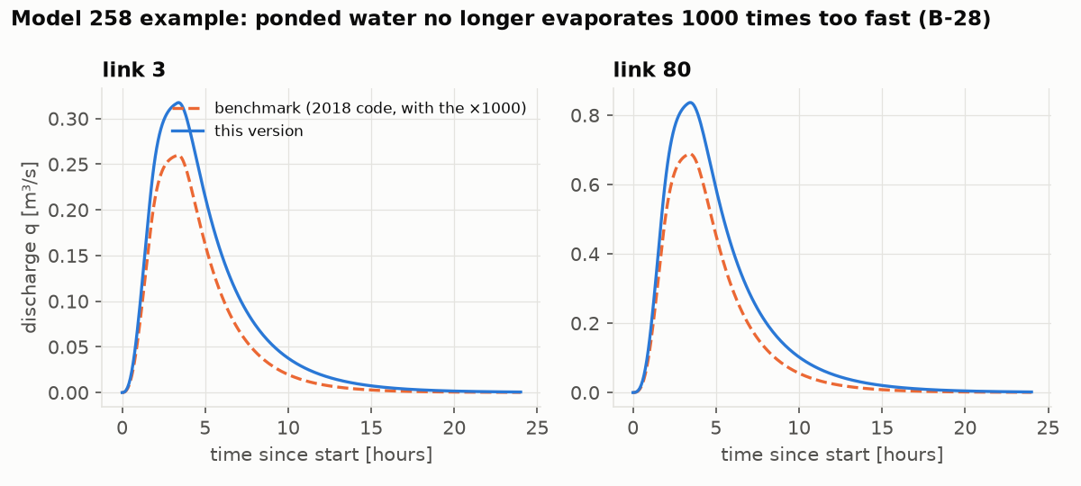 Model 258 example: benchmark (with the error) and this version
