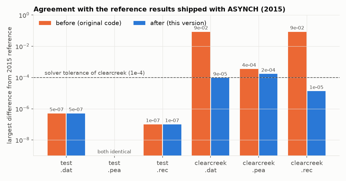 Agreement with the 2015 reference results, before and after
